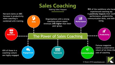 sale coaching|sales coaching models.